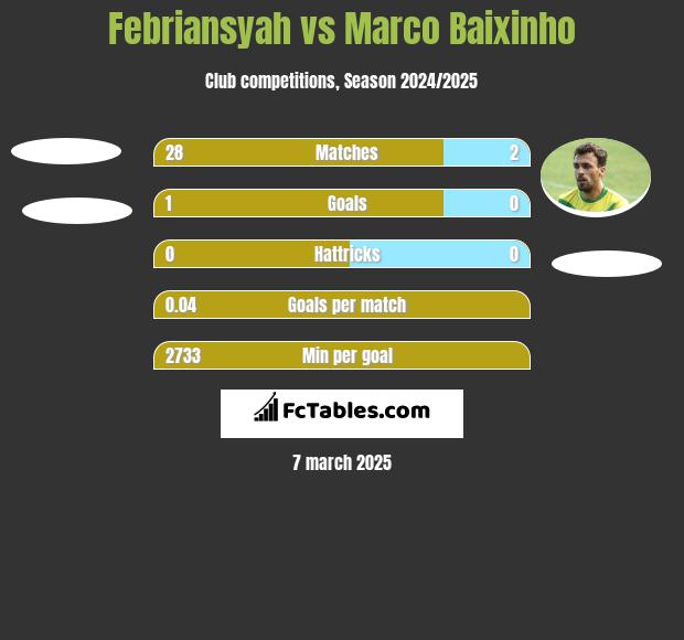 Febriansyah vs Marco Baixinho h2h player stats