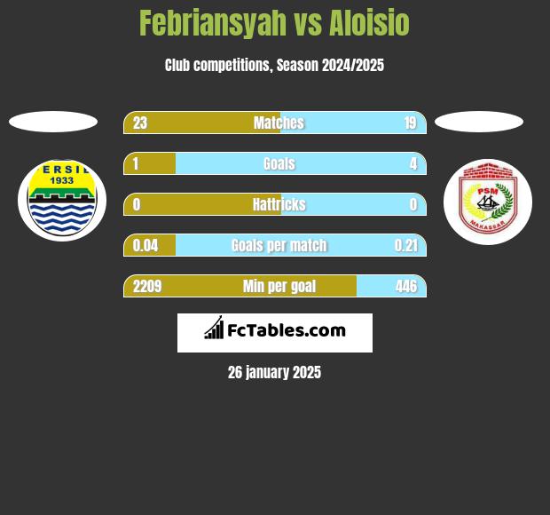 Febriansyah vs Aloisio h2h player stats