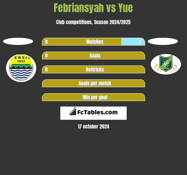 Febriansyah vs Yue h2h player stats