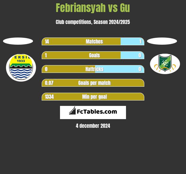 Febriansyah vs Gu h2h player stats