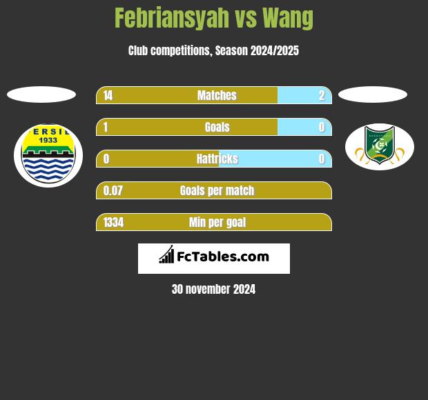 Febriansyah vs Wang h2h player stats