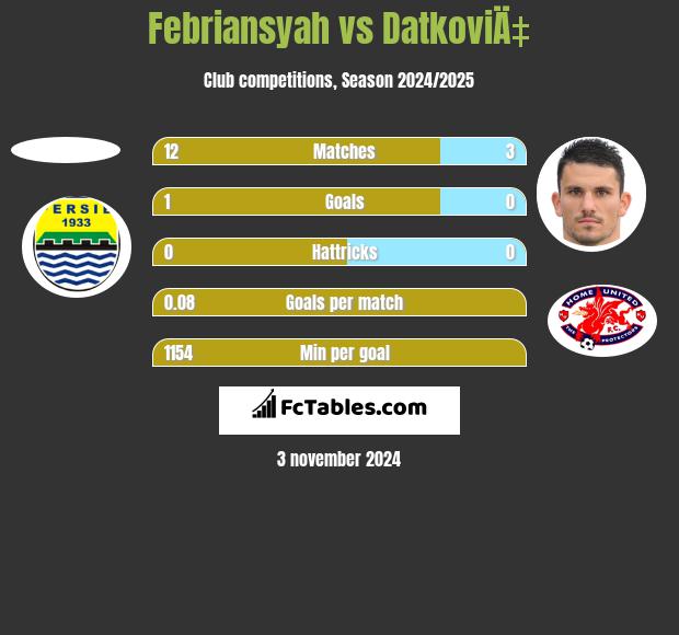 Febriansyah vs DatkoviÄ‡ h2h player stats