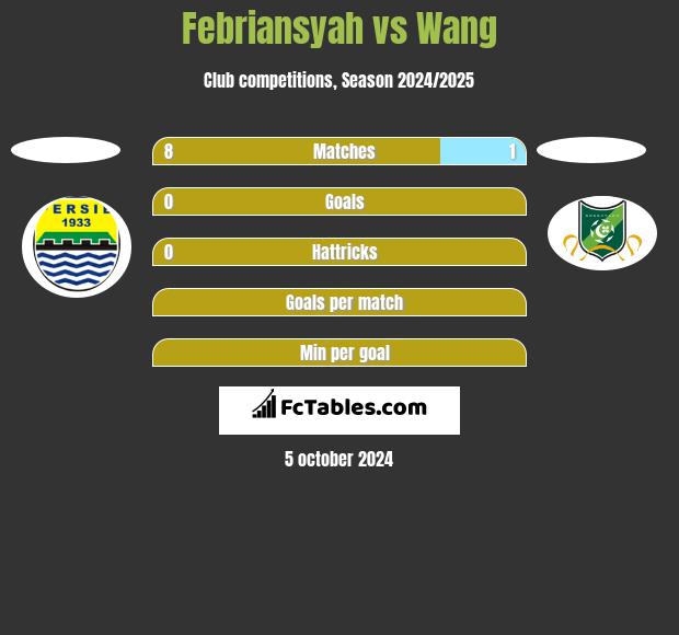 Febriansyah vs Wang h2h player stats