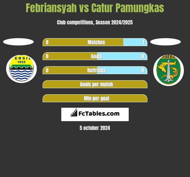 Febriansyah vs Catur Pamungkas h2h player stats