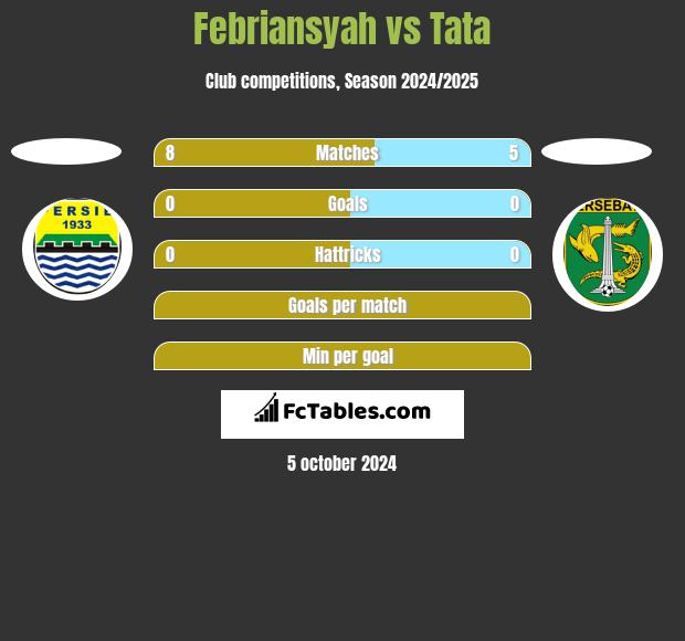 Febriansyah vs Tata h2h player stats