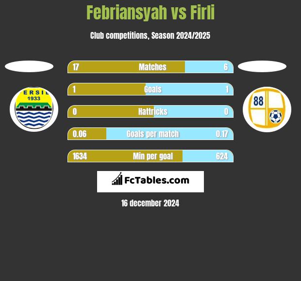 Febriansyah vs Firli h2h player stats