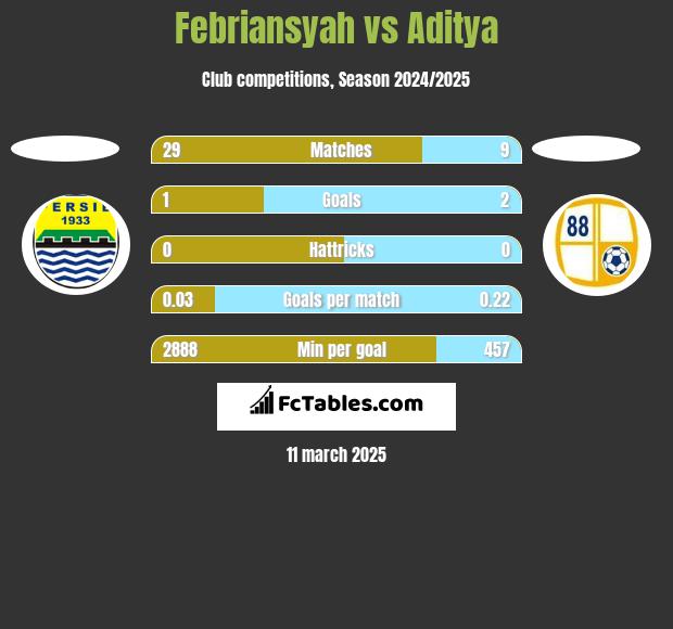 Febriansyah vs Aditya h2h player stats