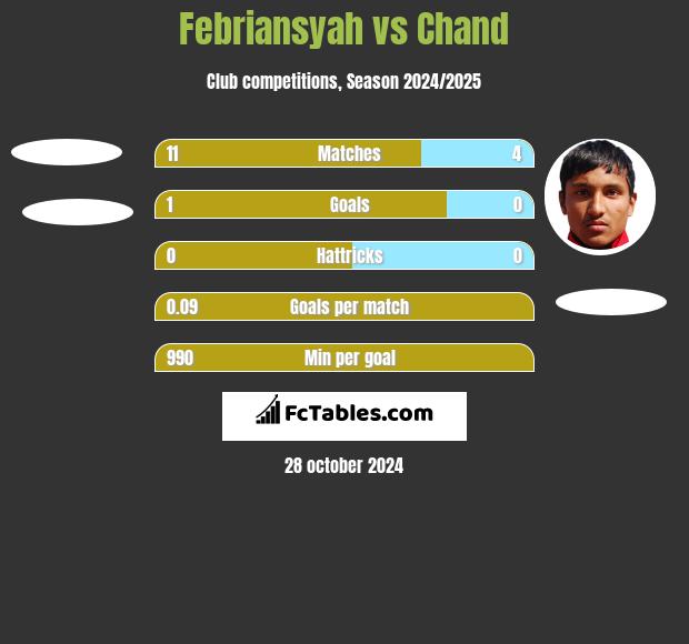 Febriansyah vs Chand h2h player stats