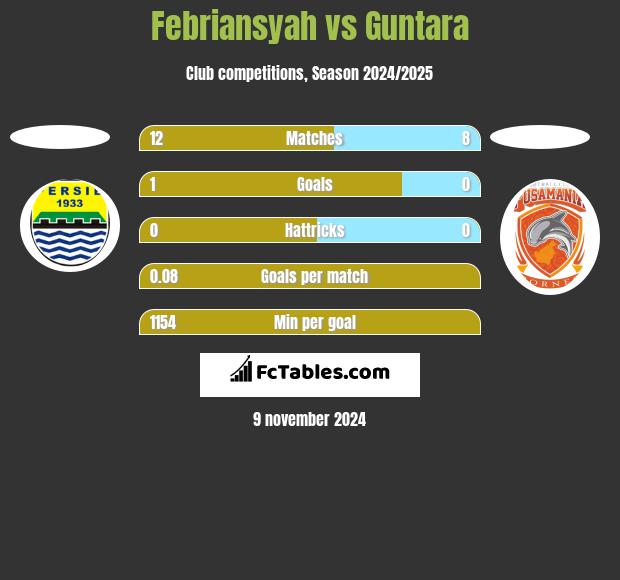 Febriansyah vs Guntara h2h player stats