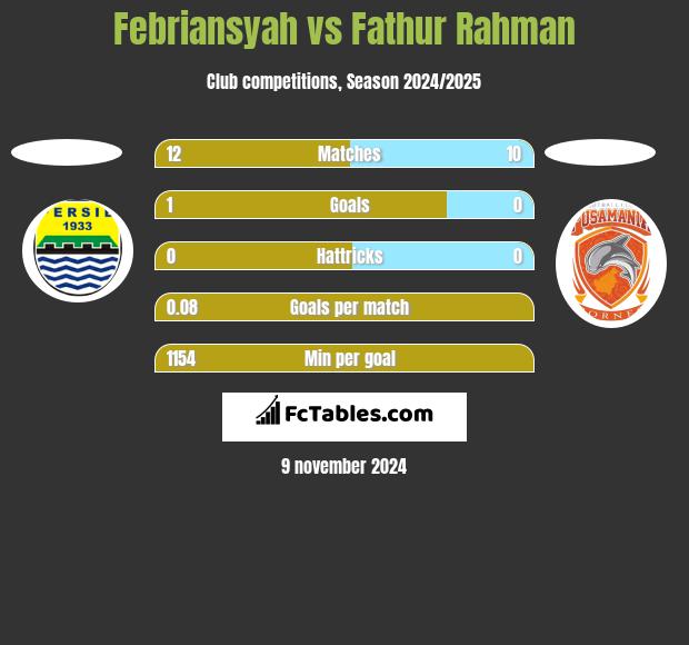 Febriansyah vs Fathur Rahman h2h player stats