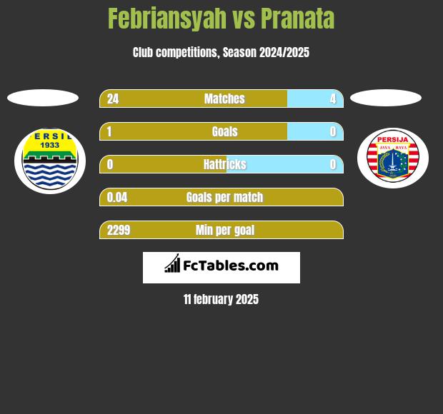 Febriansyah vs Pranata h2h player stats