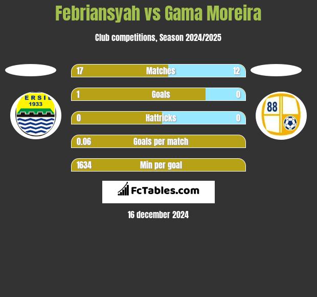 Febriansyah vs Gama Moreira h2h player stats