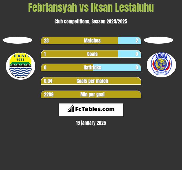 Febriansyah vs Iksan Lestaluhu h2h player stats