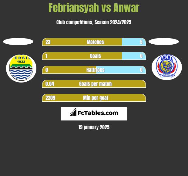 Febriansyah vs Anwar h2h player stats