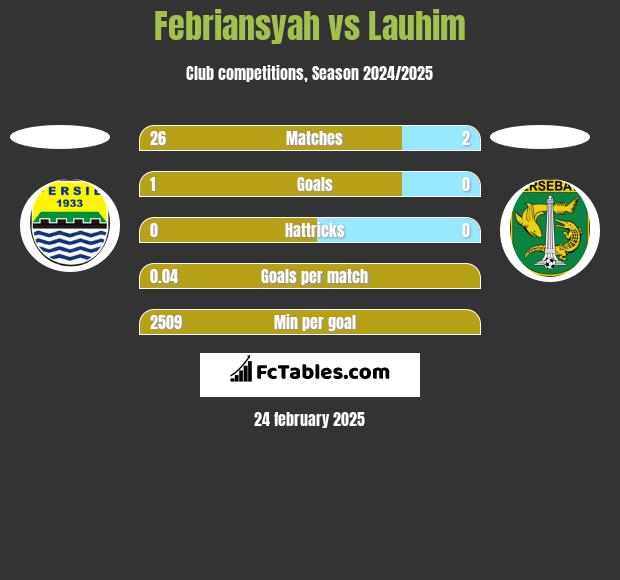 Febriansyah vs Lauhim h2h player stats