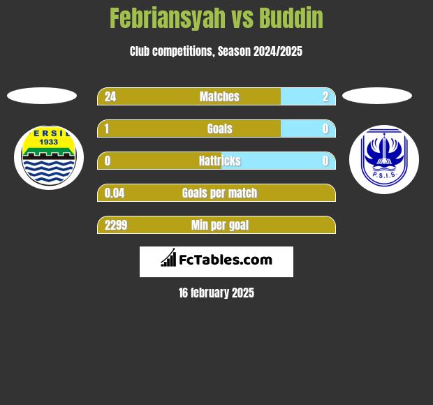 Febriansyah vs Buddin h2h player stats