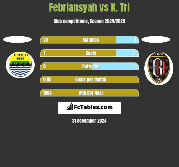 Febriansyah vs K. Tri h2h player stats