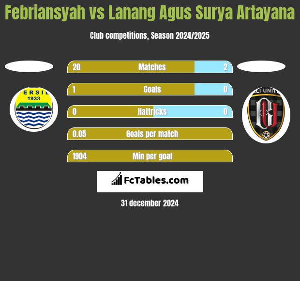 Febriansyah vs Lanang Agus Surya Artayana h2h player stats