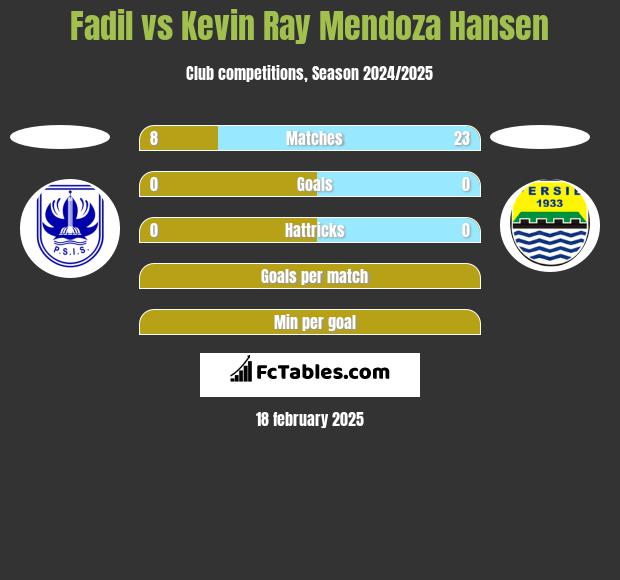 Fadil vs Kevin Ray Mendoza Hansen h2h player stats