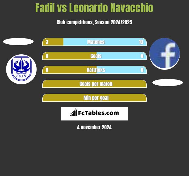 Fadil vs Leonardo Navacchio h2h player stats