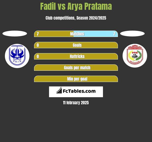 Fadil vs Arya Pratama h2h player stats