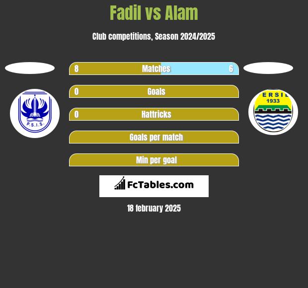 Fadil vs Alam h2h player stats