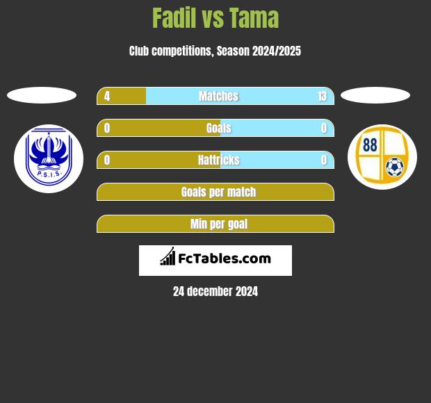 Fadil vs Tama h2h player stats