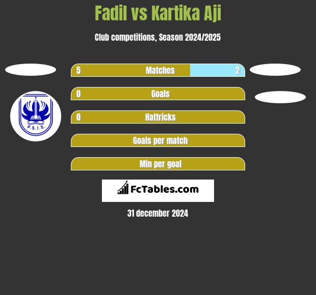 Fadil vs Kartika Aji h2h player stats