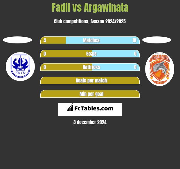 Fadil vs Argawinata h2h player stats