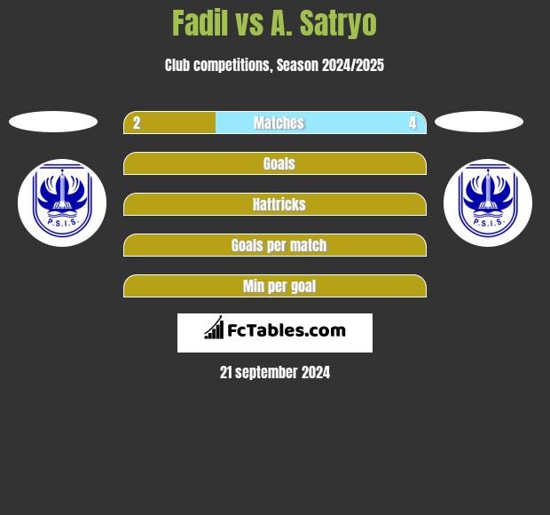 Fadil vs A. Satryo h2h player stats