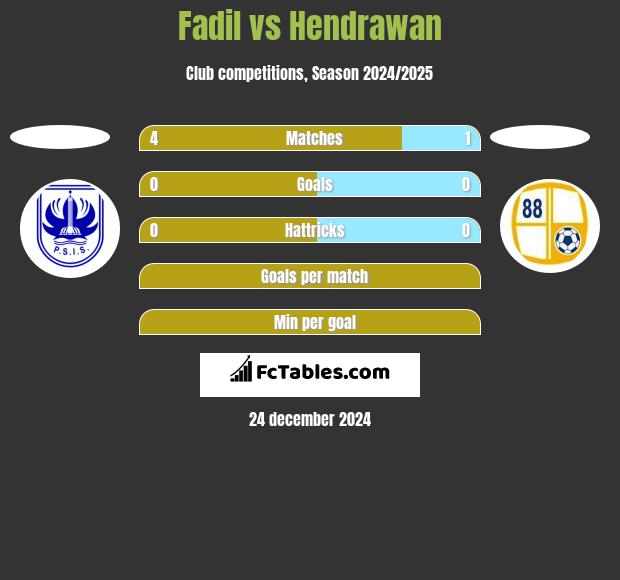 Fadil vs Hendrawan h2h player stats