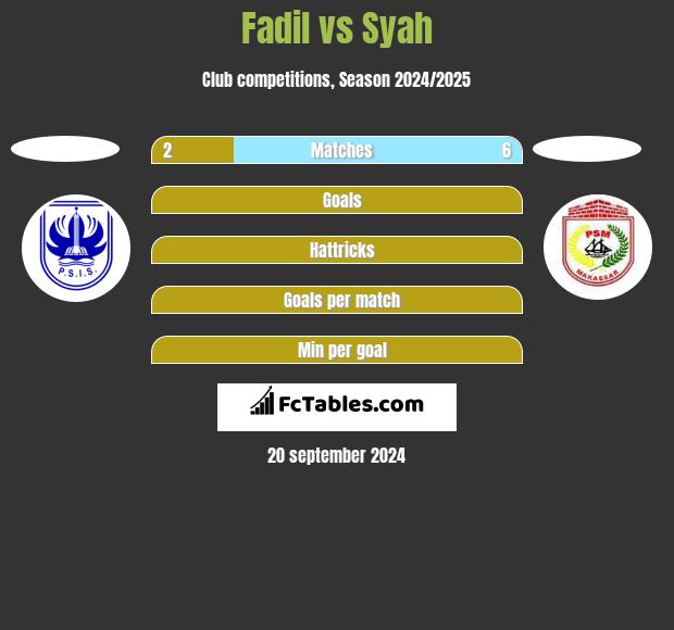 Fadil vs Syah h2h player stats