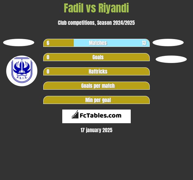 Fadil vs Riyandi h2h player stats