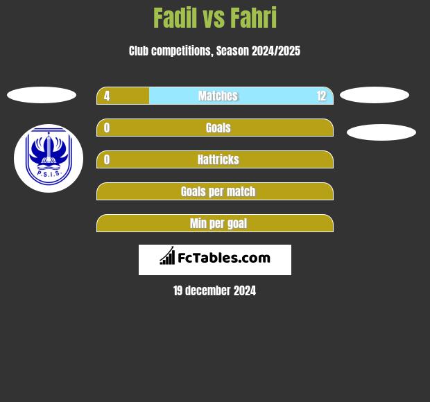 Fadil vs Fahri h2h player stats