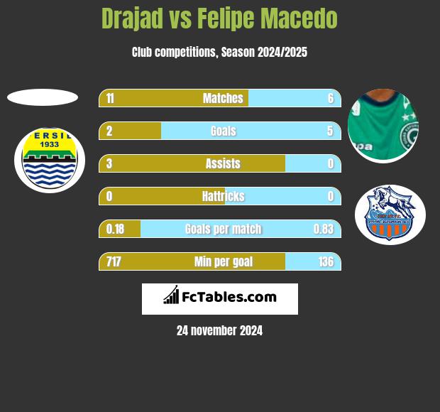 Drajad vs Felipe Macedo h2h player stats