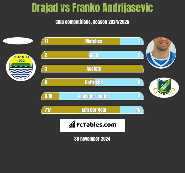 Drajad vs Franko Andrijasević h2h player stats