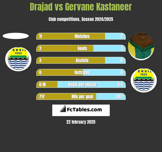 Drajad vs Gervane Kastaneer h2h player stats