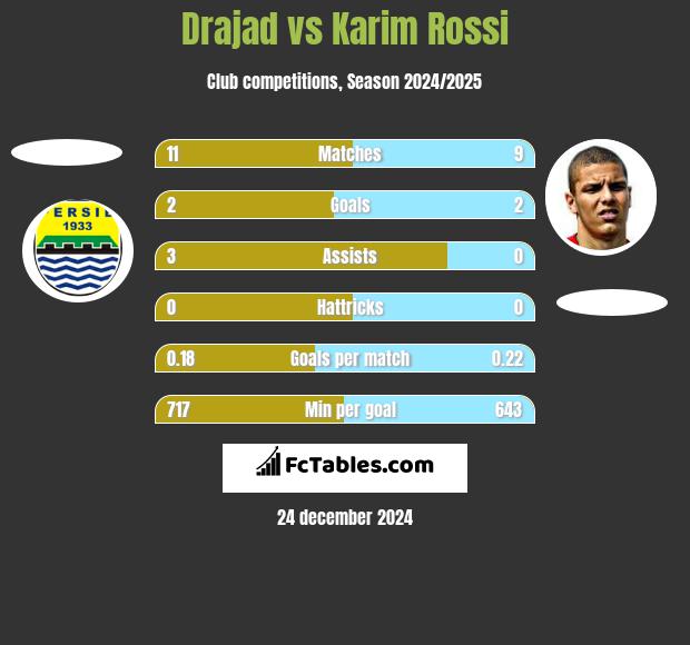 Drajad vs Karim Rossi h2h player stats