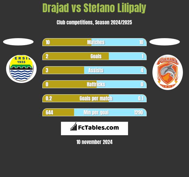 Drajad vs Stefano Lilipaly h2h player stats