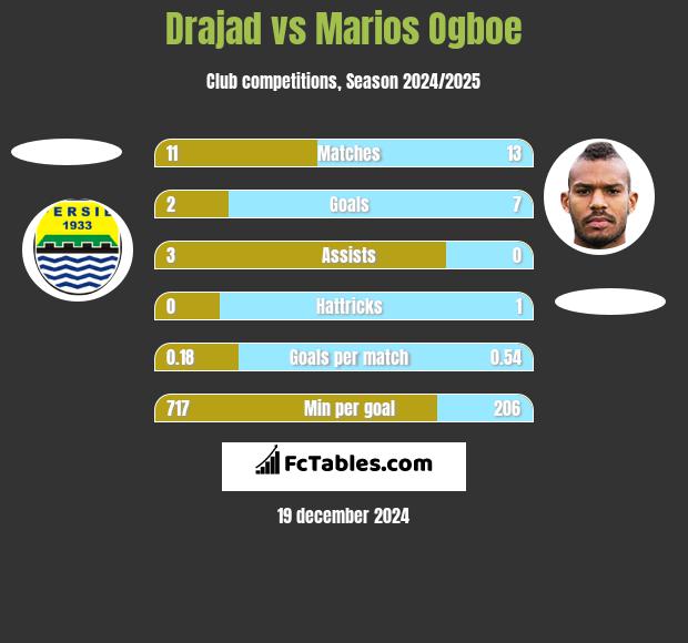 Drajad vs Marios Ogboe h2h player stats