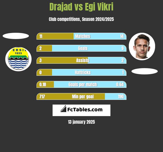 Drajad vs Egi Vikri h2h player stats