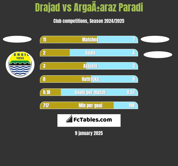 Drajad vs ArgaÃ±araz Paradi h2h player stats