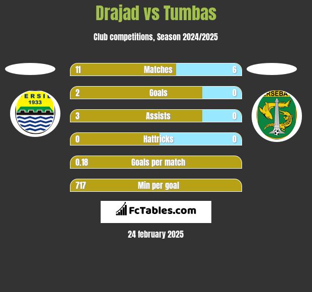 Drajad vs Tumbas h2h player stats