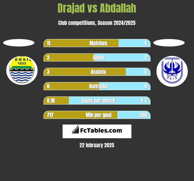 Drajad vs Abdallah h2h player stats