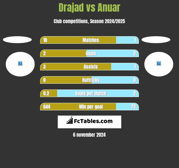 Drajad vs Anuar h2h player stats