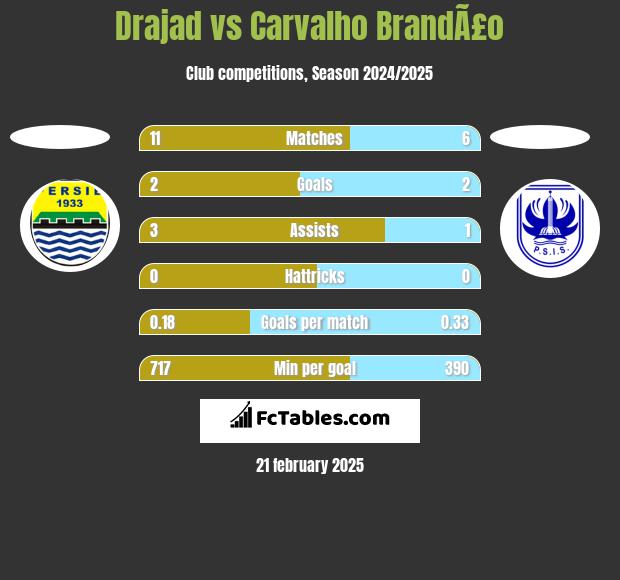 Drajad vs Carvalho BrandÃ£o h2h player stats