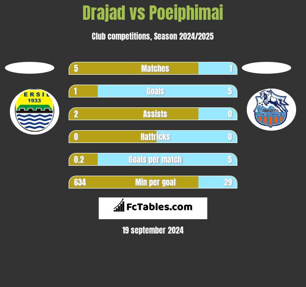 Drajad vs Poeiphimai h2h player stats