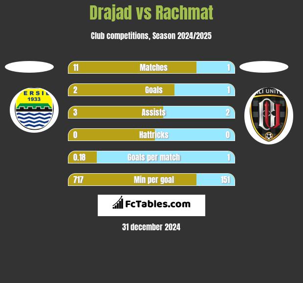 Drajad vs Rachmat h2h player stats