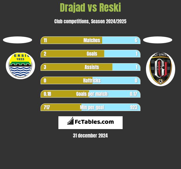 Drajad vs Reski h2h player stats