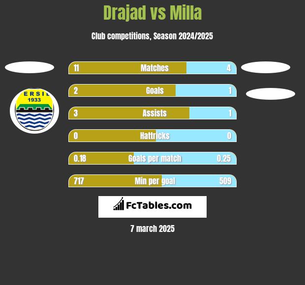 Drajad vs Milla h2h player stats